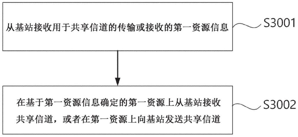 在无线通信系统中发送和接收共享信道的方法以及支持该方法的装置