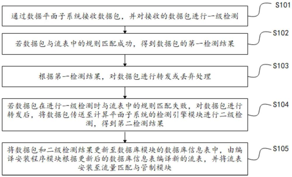 网络流量检测方法、装置、系统、电子设备及存储介质