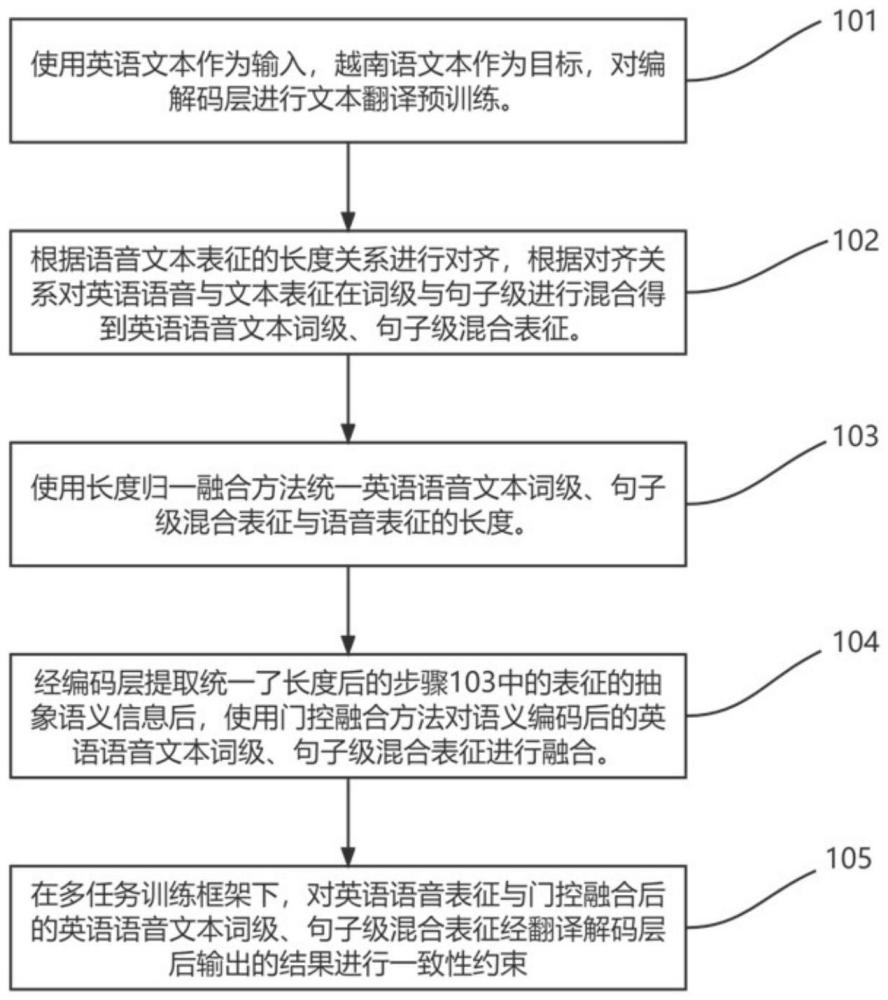 基于跨模态表征对齐的英越端到端语音翻译方法