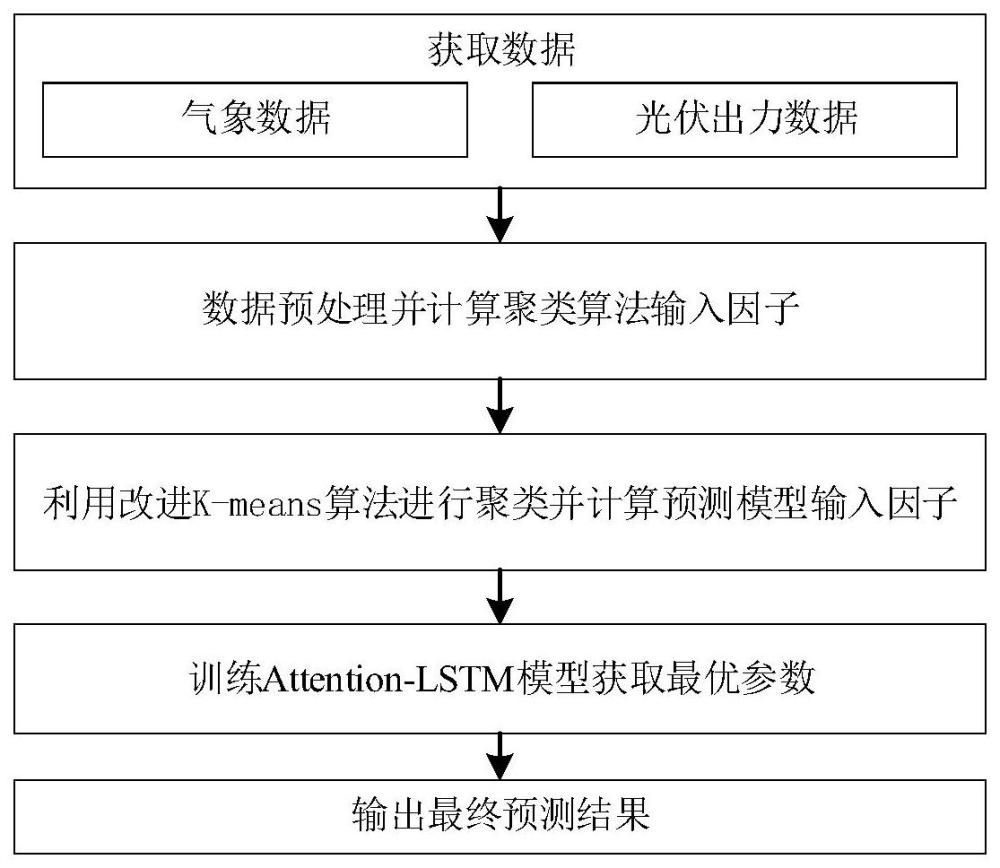 一种光伏发电功率预测方法及预测系统