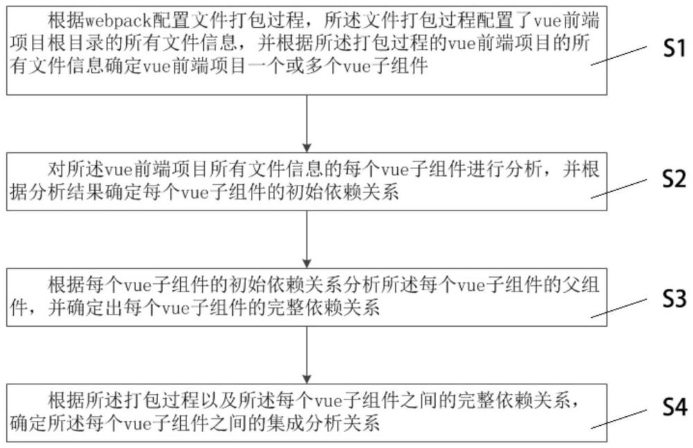 基于webpack的VUE前端项目管理分析方法