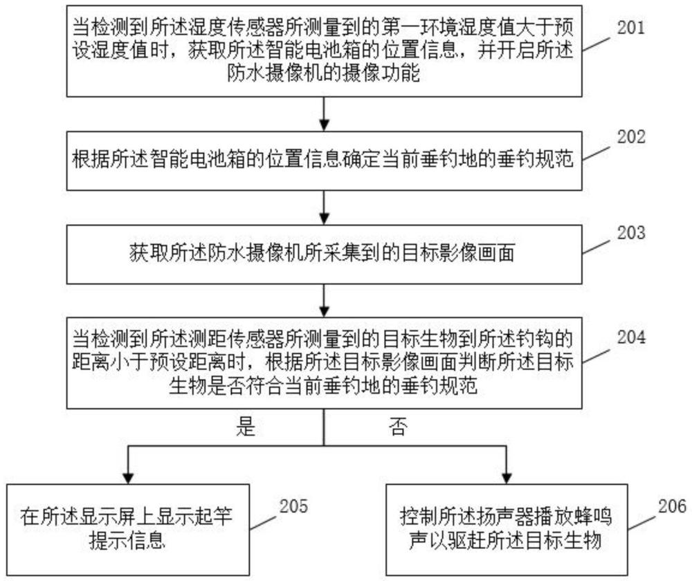 数据处理方法及相关装置