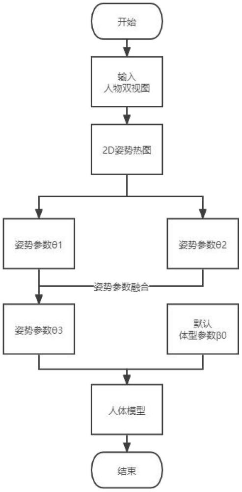 一种基于双视图姿势参数的人体重建方法