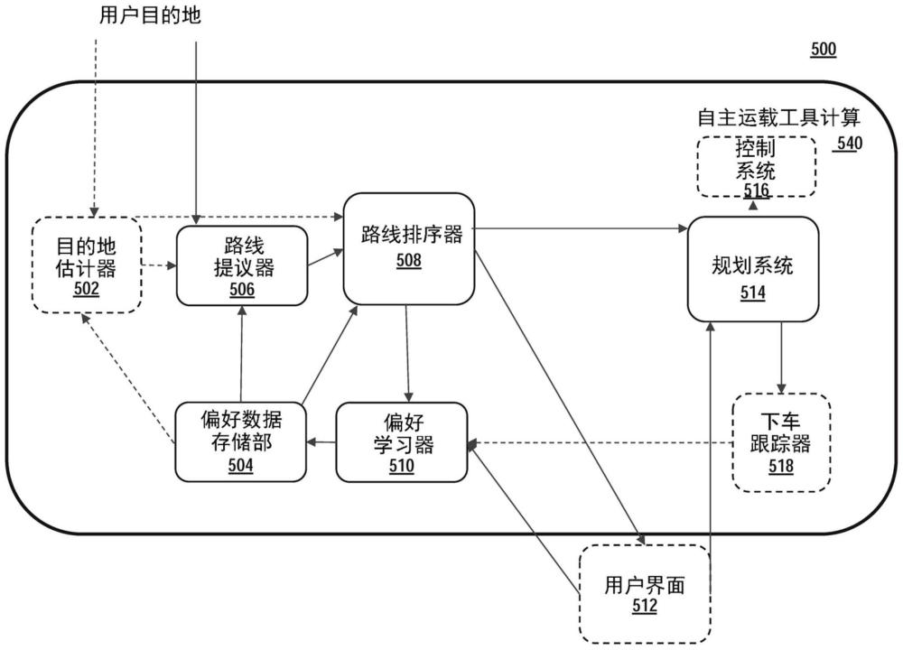 用于运载工具的方法和系统