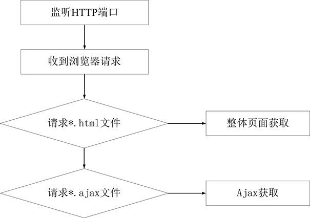 一种PON设备上WEB服务动态网页的实现方法