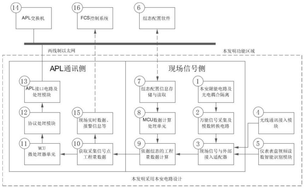 基于APL的万能信号边缘采集系统、方法及设备