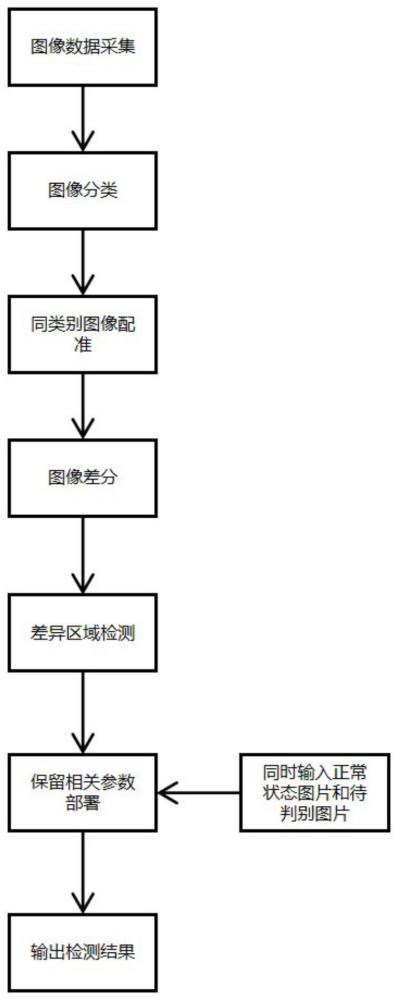 基于图像差分的电力装置状态变化检测方法