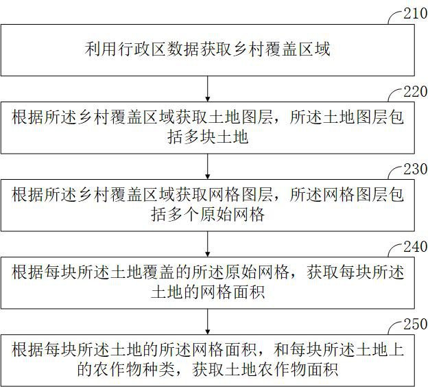 计算农作物面积的方法、装置、计算机设备及存储介质