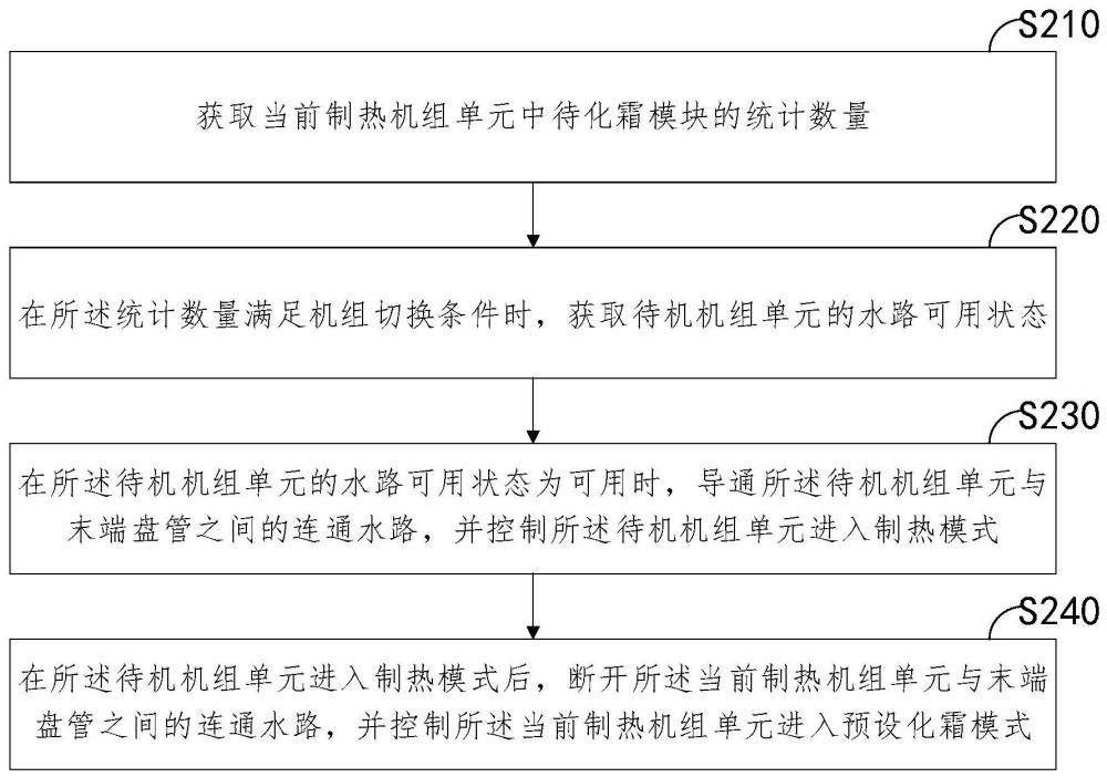 化霜控制方法、装置、系统、温控设备和存储介质