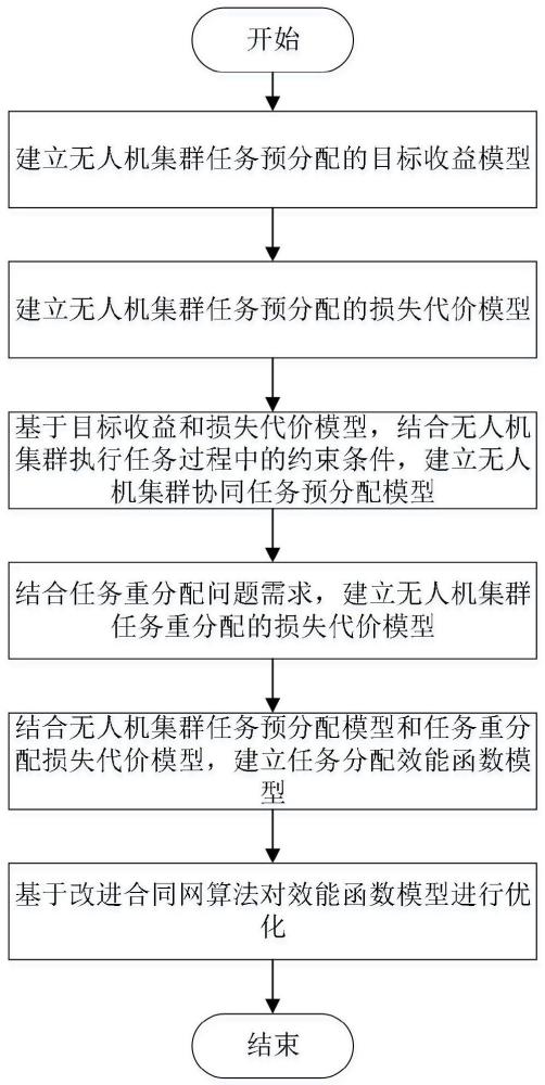 一种基于改进合同网算法的无人机集群任务分配方法