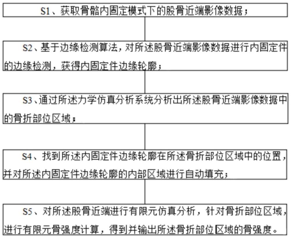 一种骨骼内固定模式下的有限元骨强度评估方法