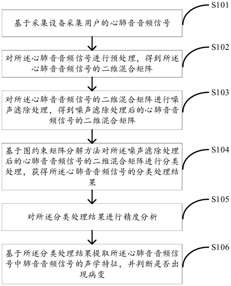 一种肺音数据的处理方法及系统