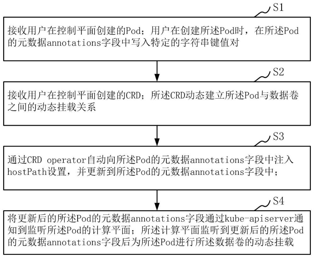 Kubernetes系统平台下Pod数据卷动态挂载方法及装置