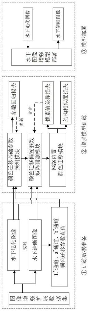 一种基于多尺度颜色迁移参数预测的水下图像增强方法