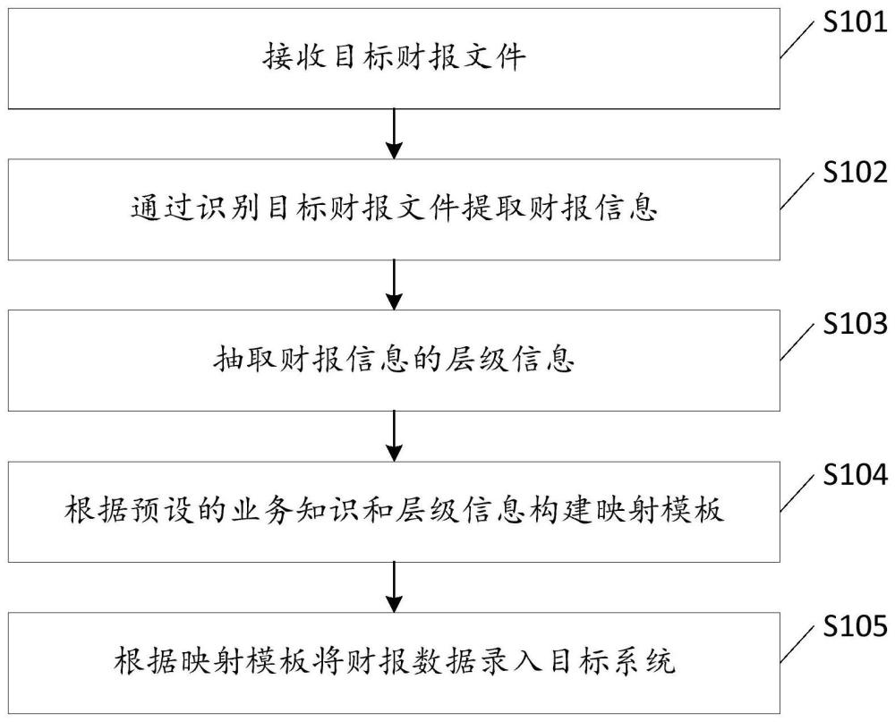 一种财报数据的录入方法、装置、设备及存储介质