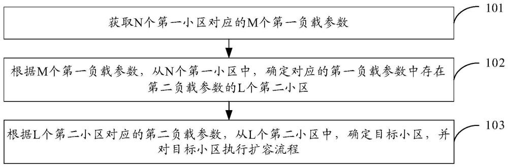 小区扩容方法、装置及计算机可读存储介质