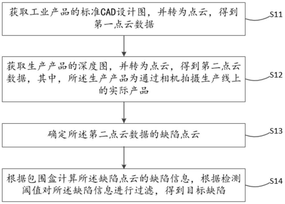 一种基于点云配准的缺陷检测方法、装置以及设备