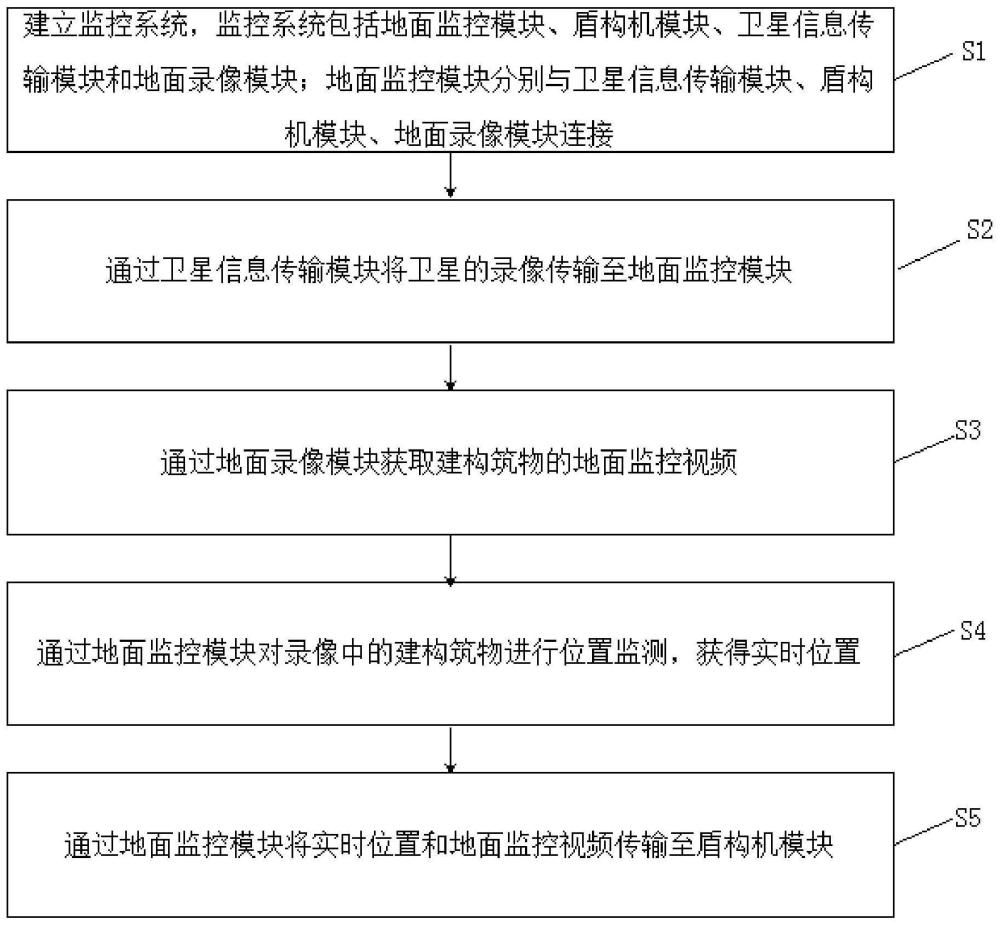 一种基于通信技术的盾构掘进时地面建构筑物监控方法