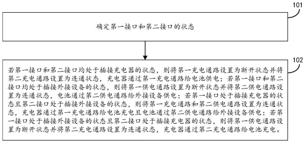 设备接口控制方法和装置