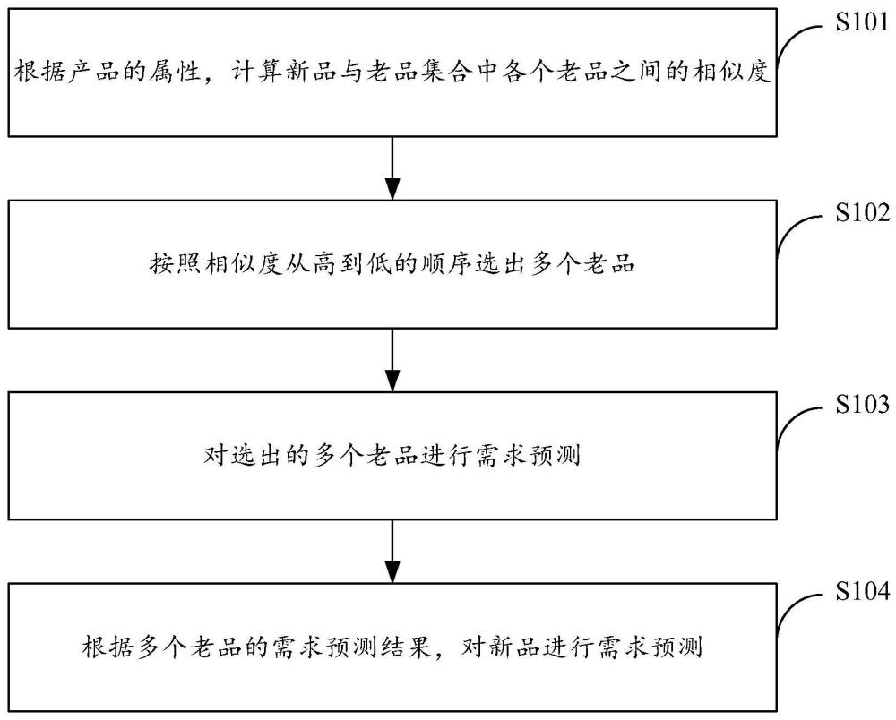 新品需求预测方法、装置、电子设备及存储介质