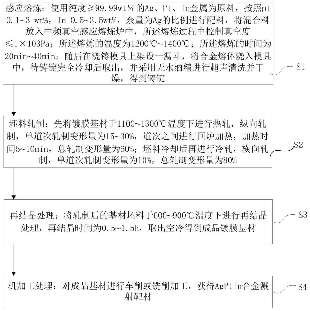 一种抗氧化性的磁控溅射银合金靶材及其制备方法、应用