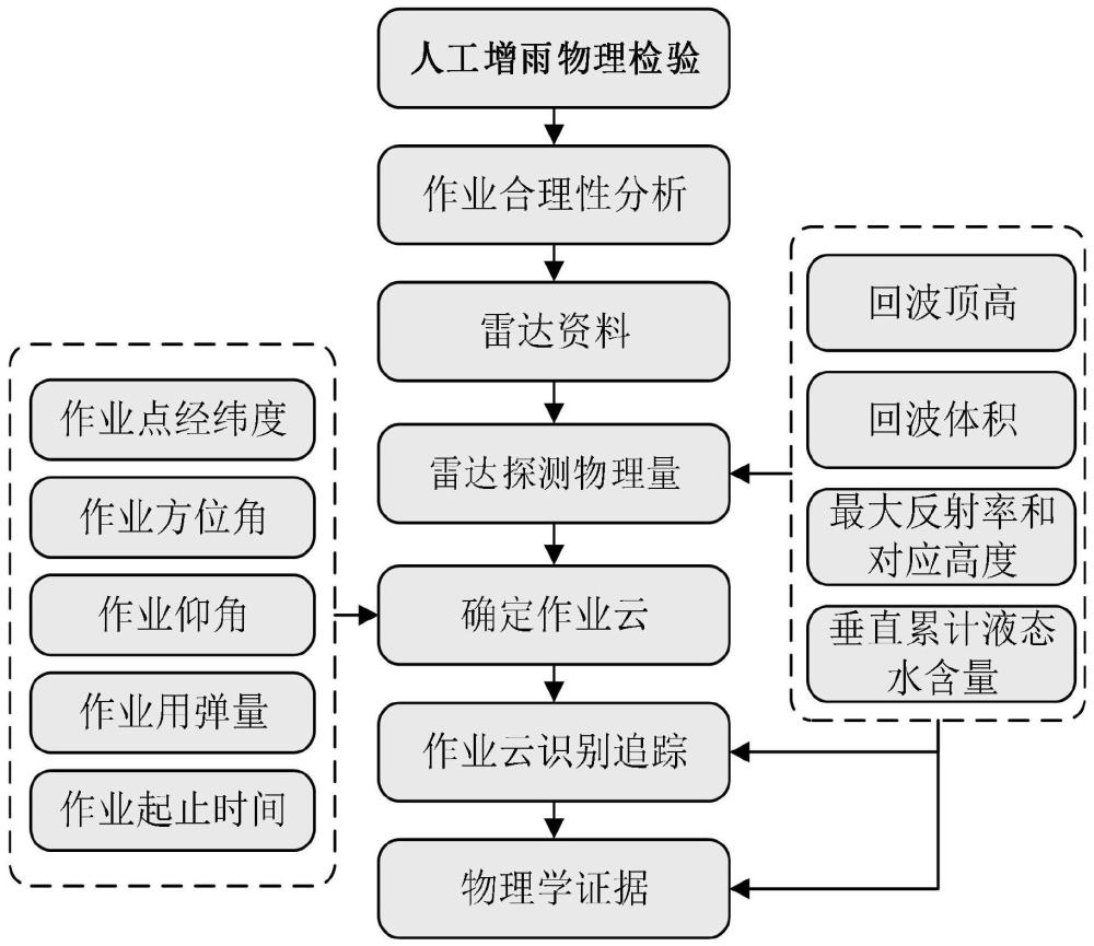 人工影响天气效果评估系统