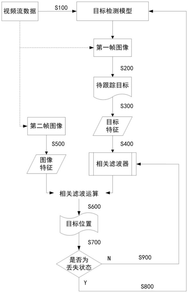 基于特征融合和丢失判定机制的目标跟踪方法及装置