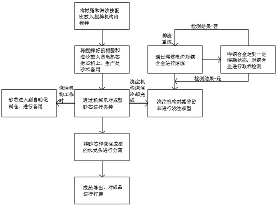 一种铸造铜合金水龙头铸造设备及工艺方法