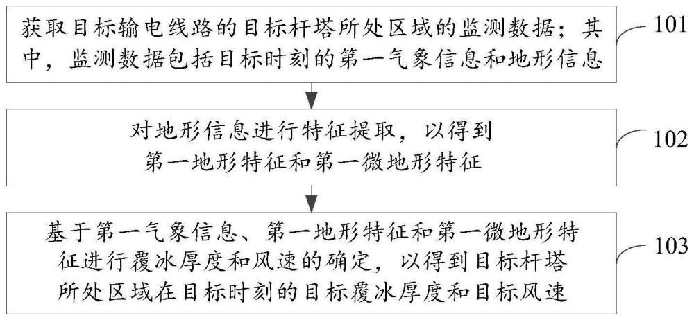 输电线路杆塔所处区域的覆冰厚度和风速的确定方法