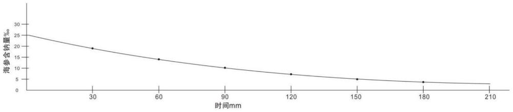 一种海参液及其制备方法和应用