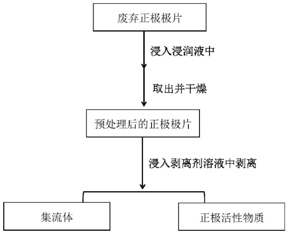 一种锂离子电池正极极片的回收方法及其应用