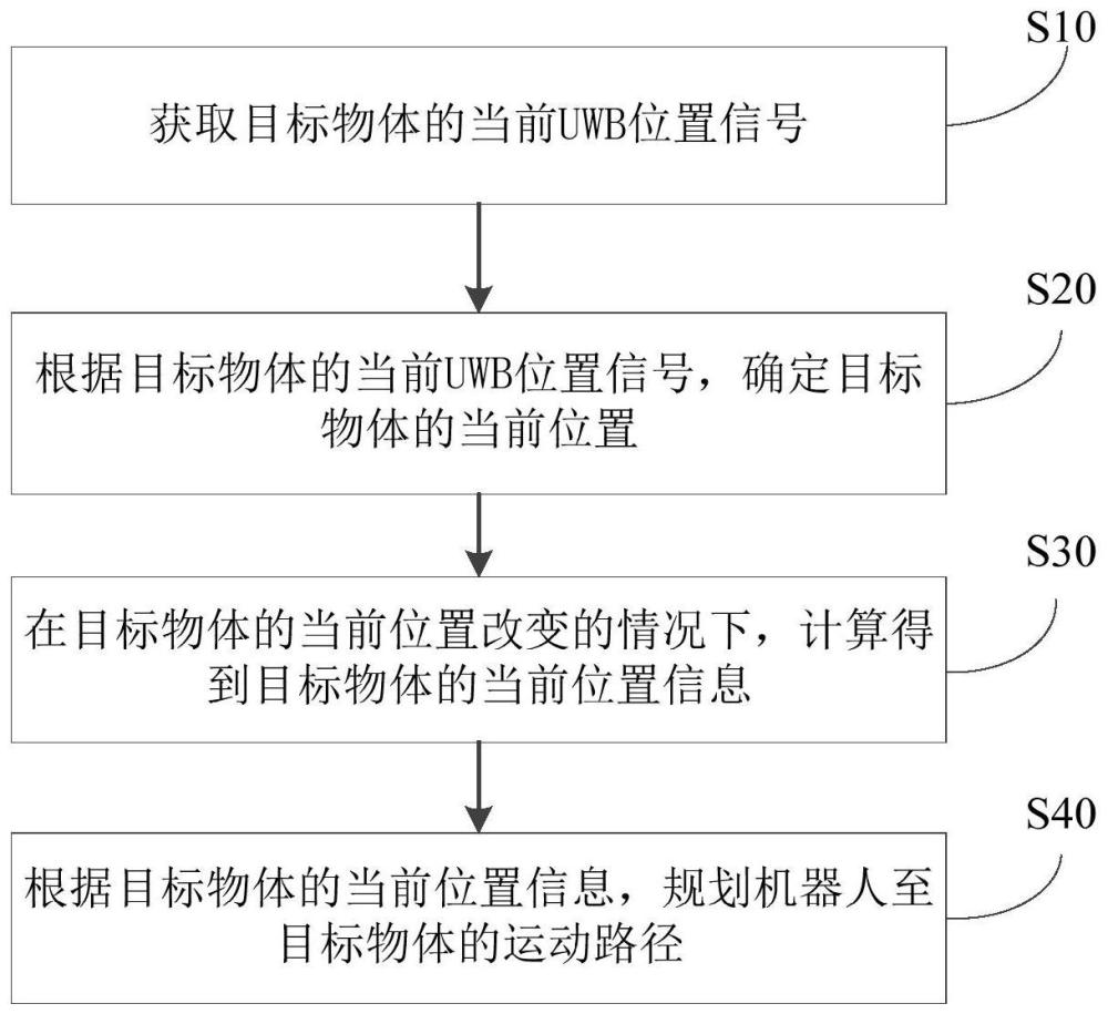 运动路径规划方法、装置、机器人和存储介质