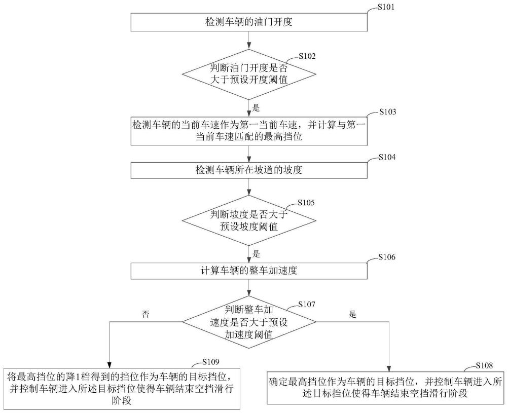 车辆坡道换挡控制方法、装置、控制器及存储介质