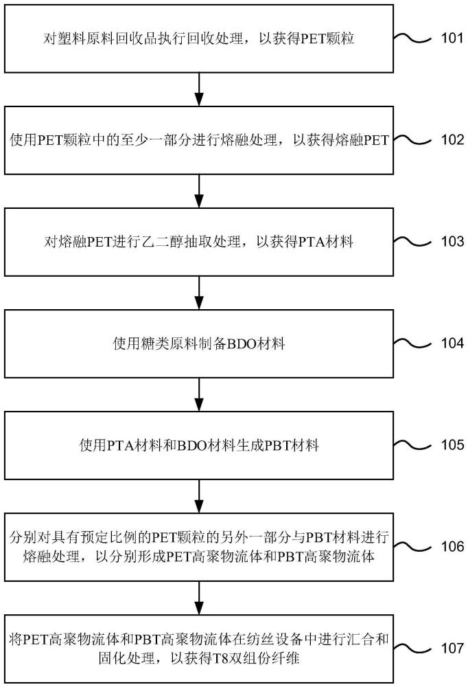 可回收物流体固化双组份T8纤维的制备方法