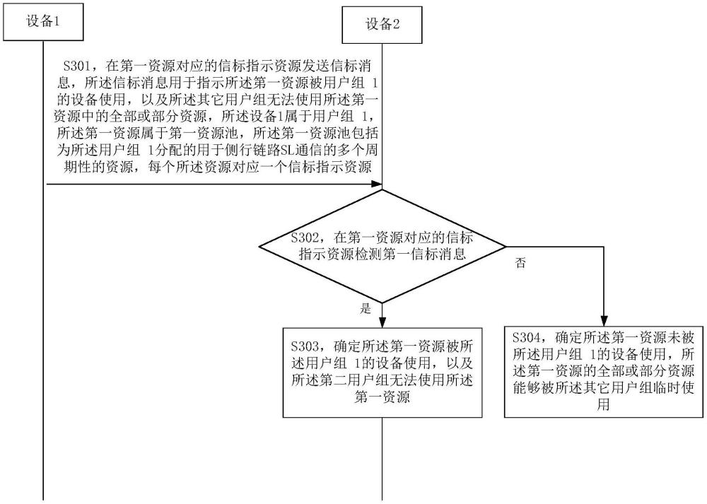 一种资源处理方法、装置及介质