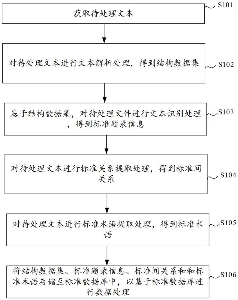 文本标准化处理方法、装置、设备及介质