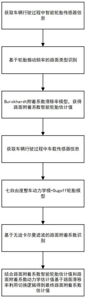 基于智能轮胎多传感器信息融合的四轮驱动汽车路面附着系数估计方法及装置