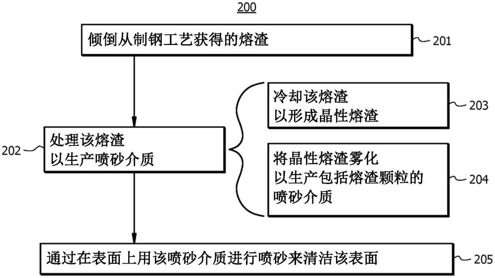 用于喷砂的钢渣磨料