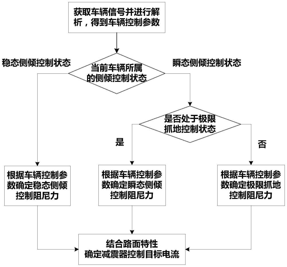 整车半主动悬架控制方法、系统、车辆及存储介质