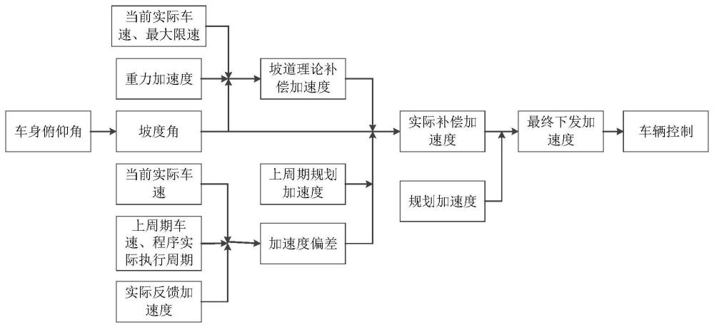 一种坡道工况下车辆控制方法、系统及车辆