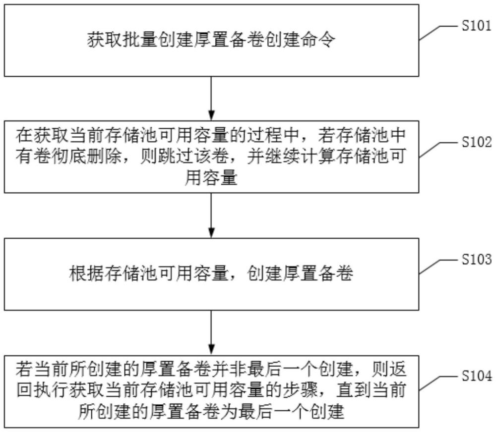 一种厚置备卷创建方法、装置、设备及可读存储介质