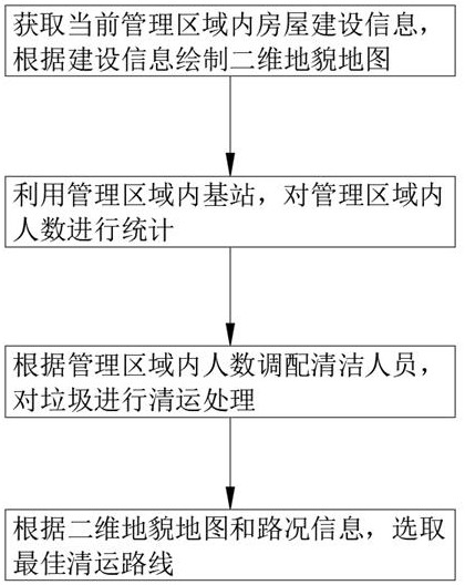 基于物联IOT大数据的城市管理处理方法和服务系统