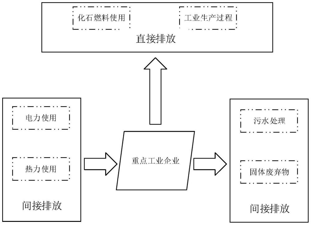 一种重点工业企业碳排放核算与碳流追踪方法