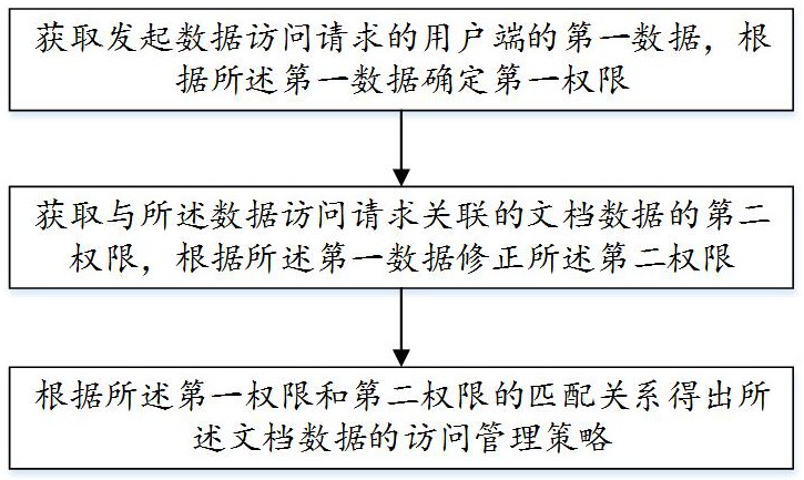 一种文档数据访问管理方法及系统