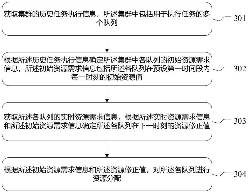 集群资源调度方法、装置、计算机设备及存储介质