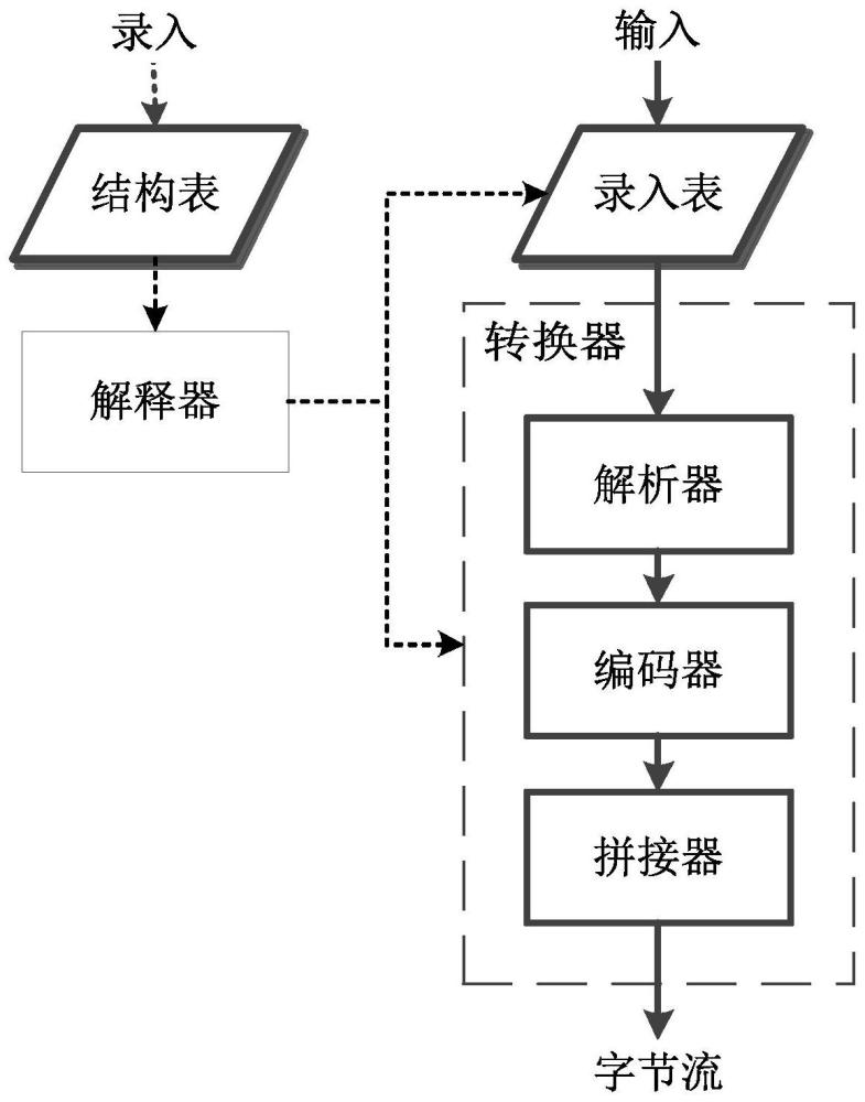 一种基于表格驱动的序列化字节流自动生成方法及系统