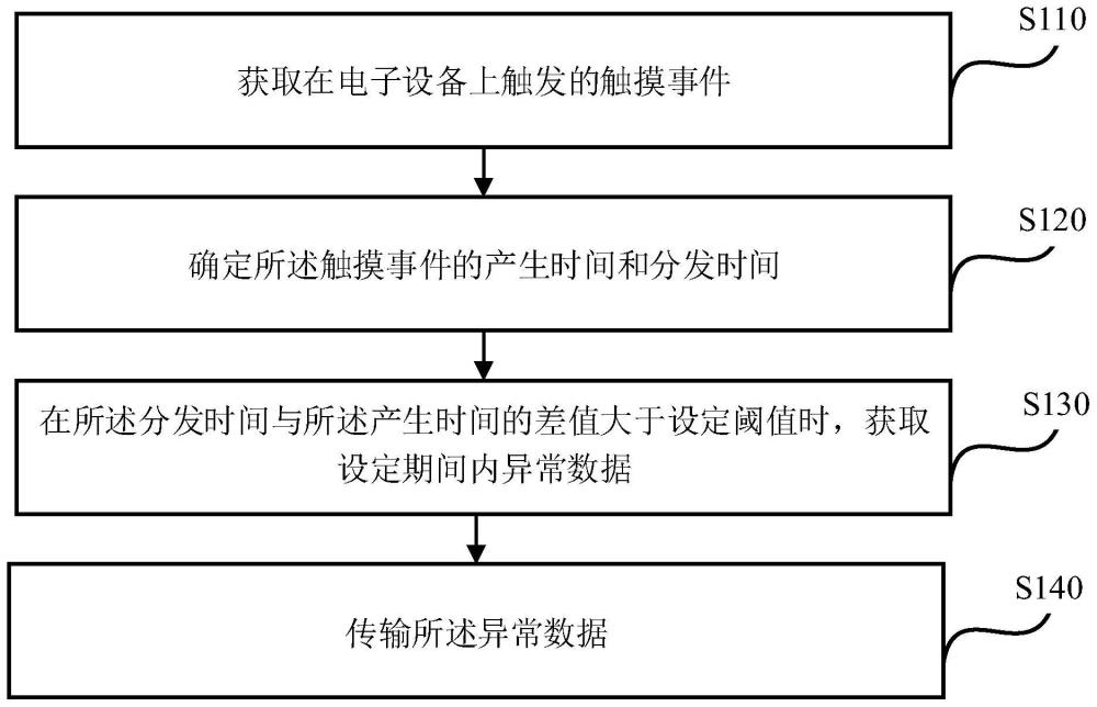 一种异常数据检测方法、装置、电子设备及介质