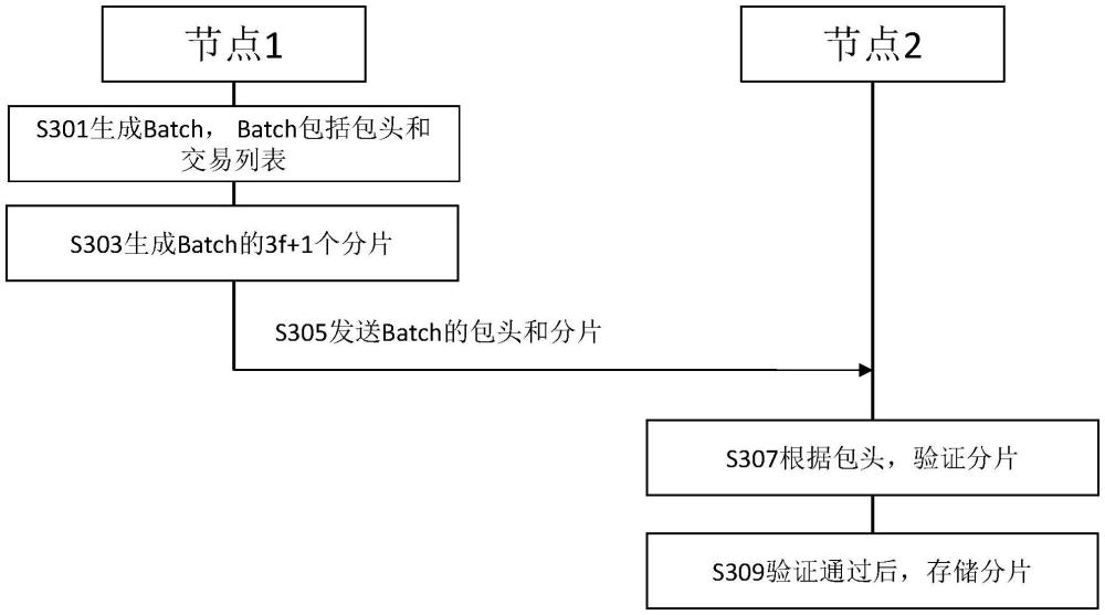 区块链系统中的交易分发方法、区块链节点和区块链系统