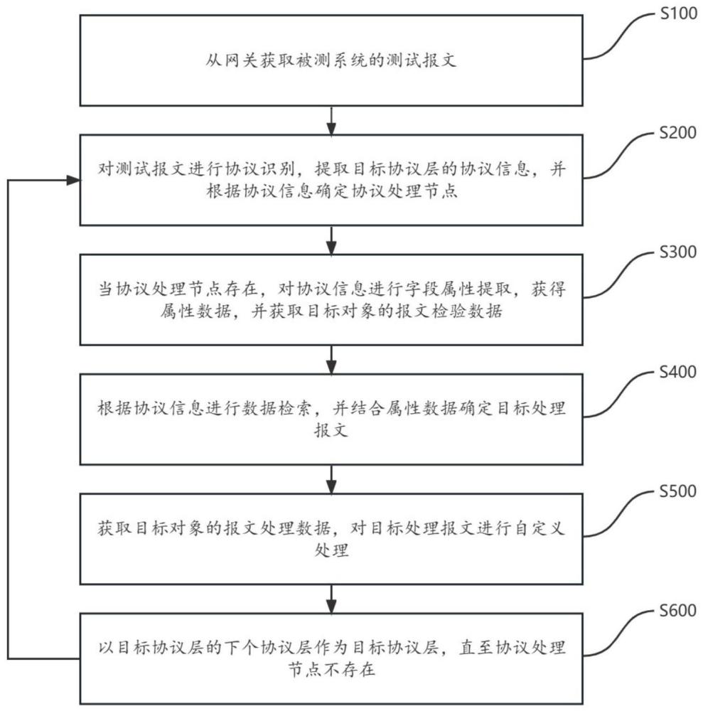 一种网络协议测试方法、系统及存储介质