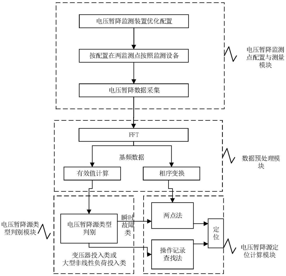 一种基于两监测点数据的电压暂降源定位方法及装置